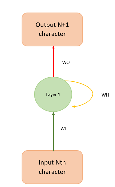 RNN-4bb69188f2e1d36e82a4a9aac5450b84